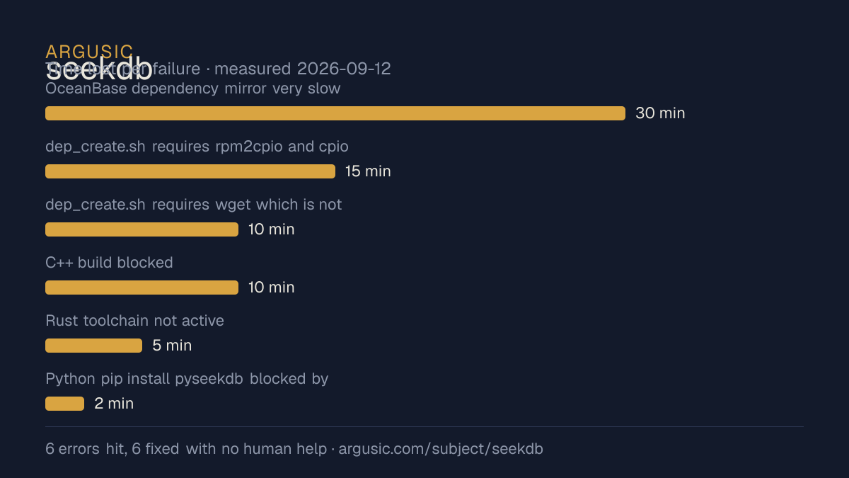 Time lost to each failure while testing seekdb, drawn from the recorded run