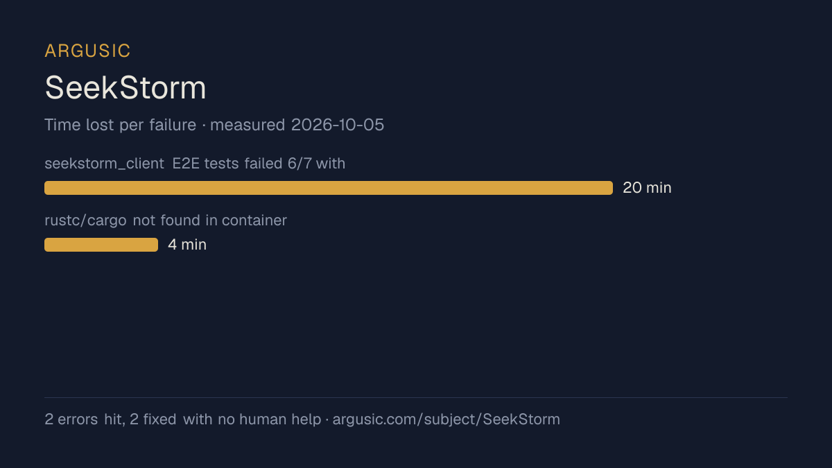 Time lost to each failure while testing SeekStorm, drawn from the recorded run