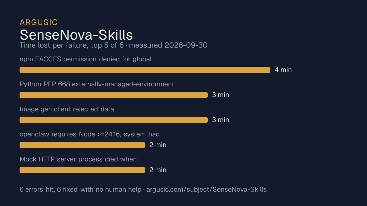 Time lost to each failure while testing SenseNova-Skills, drawn from the recorded run