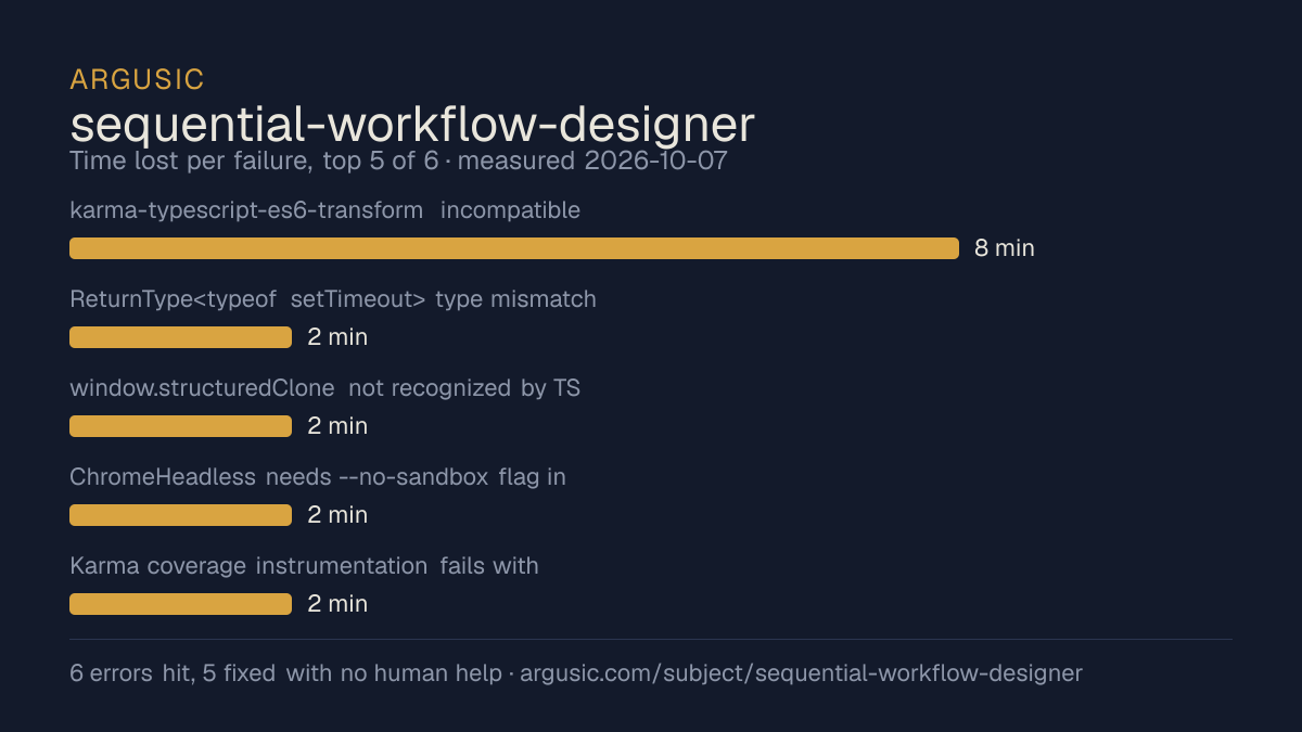 Time lost to each failure while testing sequential-workflow-designer, drawn from the recorded run