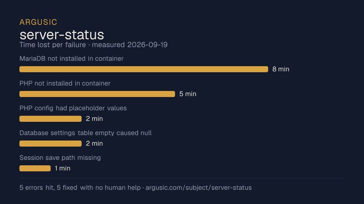 Time lost to each failure while testing server-status, drawn from the recorded run