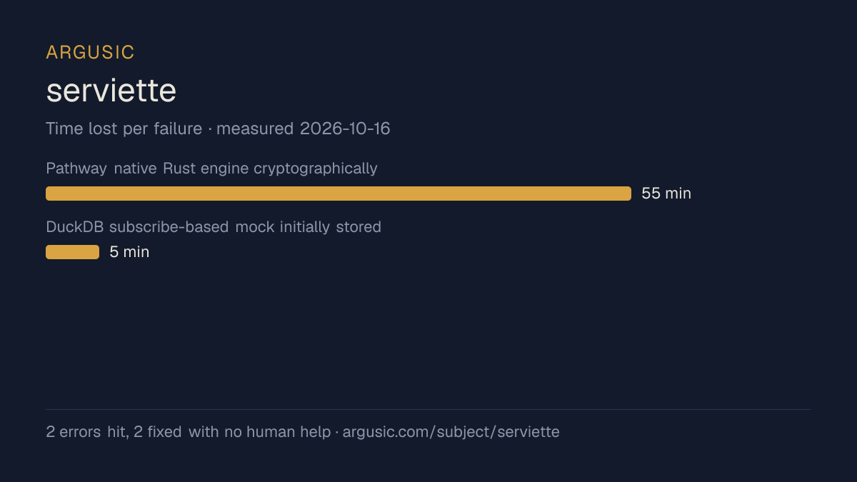Time lost to each failure while testing serviette, drawn from the recorded run