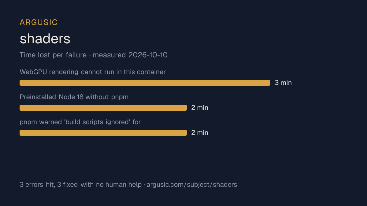 Time lost to each failure while testing shaders, drawn from the recorded run