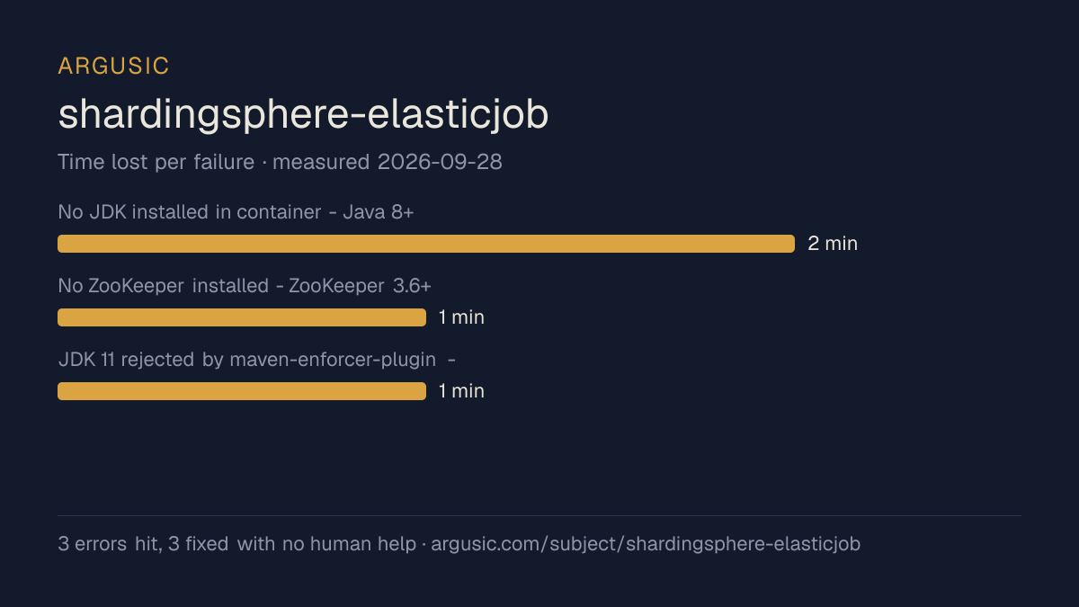 Time lost to each failure while testing shardingsphere-elasticjob, drawn from the recorded run
