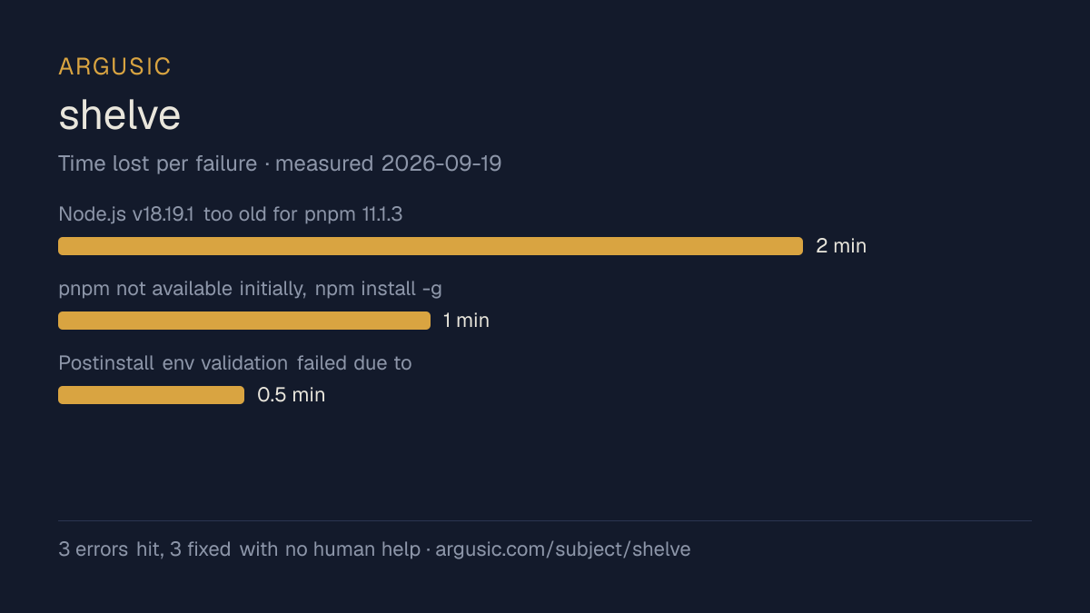 Time lost to each failure while testing shelve, drawn from the recorded run