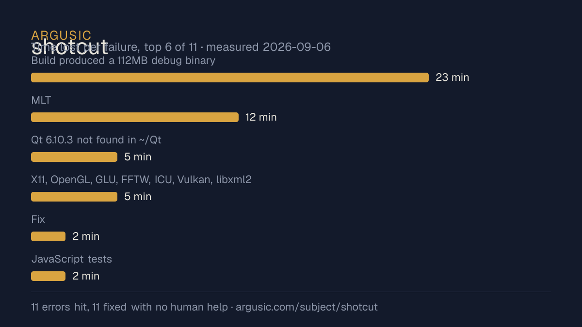 Time lost to each failure while testing shotcut, drawn from the recorded run