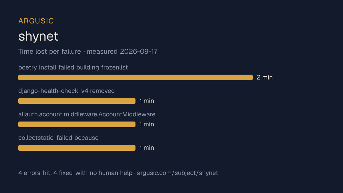 Time lost to each failure while testing shynet, drawn from the recorded run