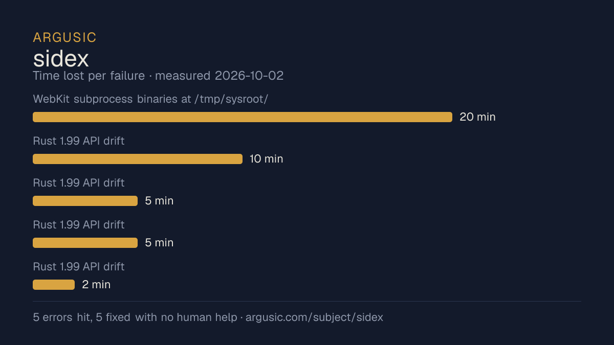Time lost to each failure while testing sidex, drawn from the recorded run