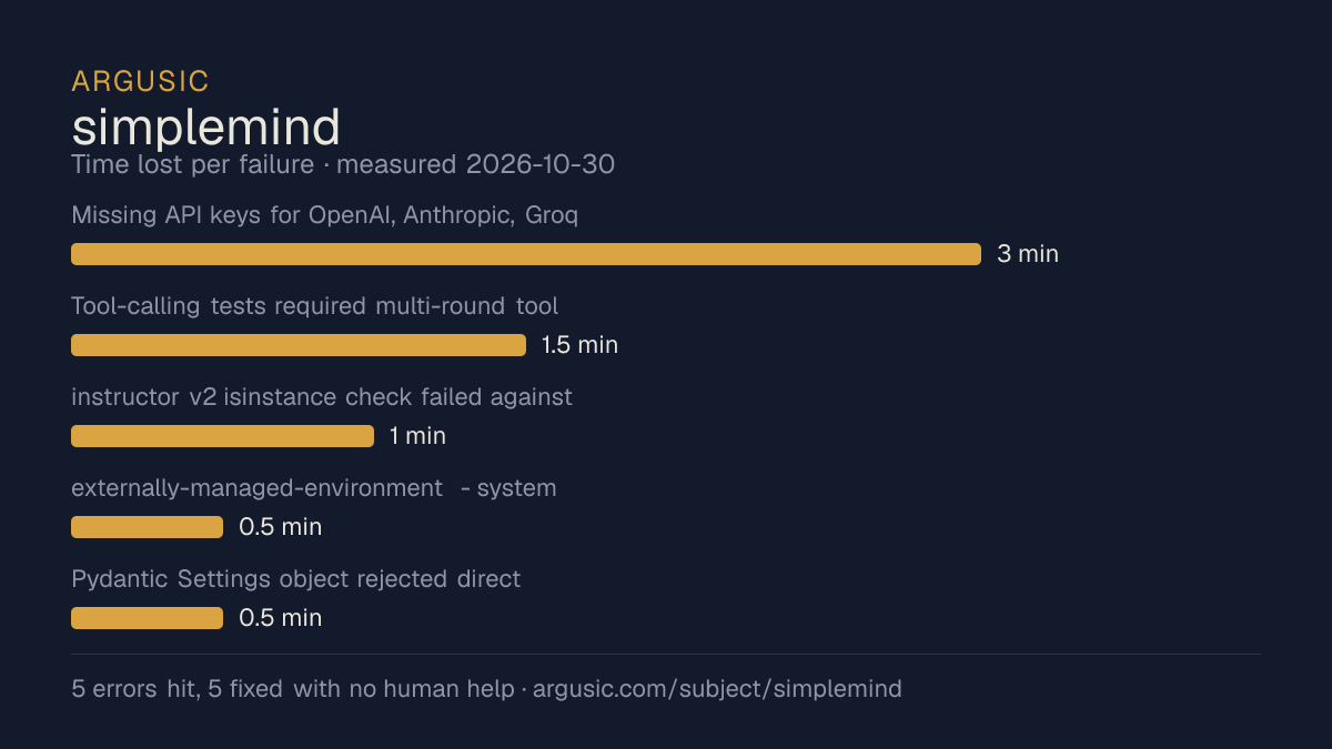 Time lost to each failure while testing simplemind, drawn from the recorded run