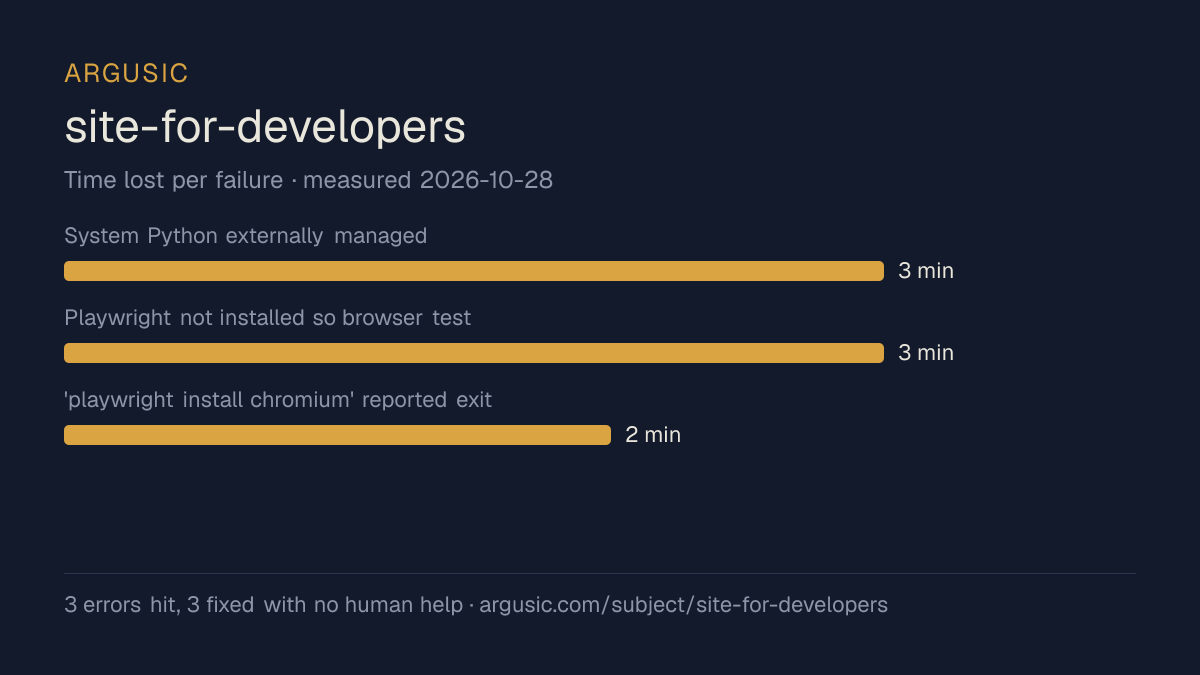 Time lost to each failure while testing site-for-developers, drawn from the recorded run