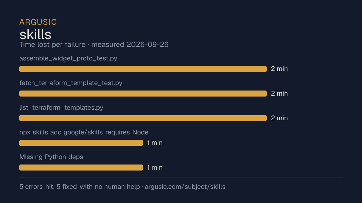 Time lost to each failure while testing skills, drawn from the recorded run