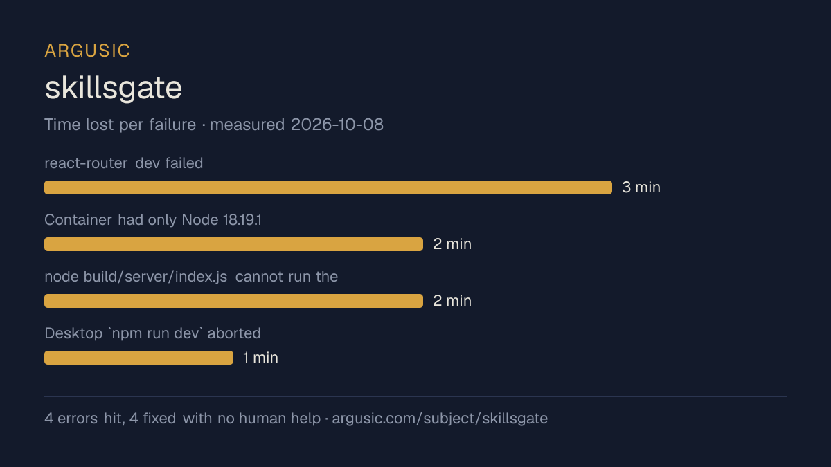 Time lost to each failure while testing skillsgate, drawn from the recorded run
