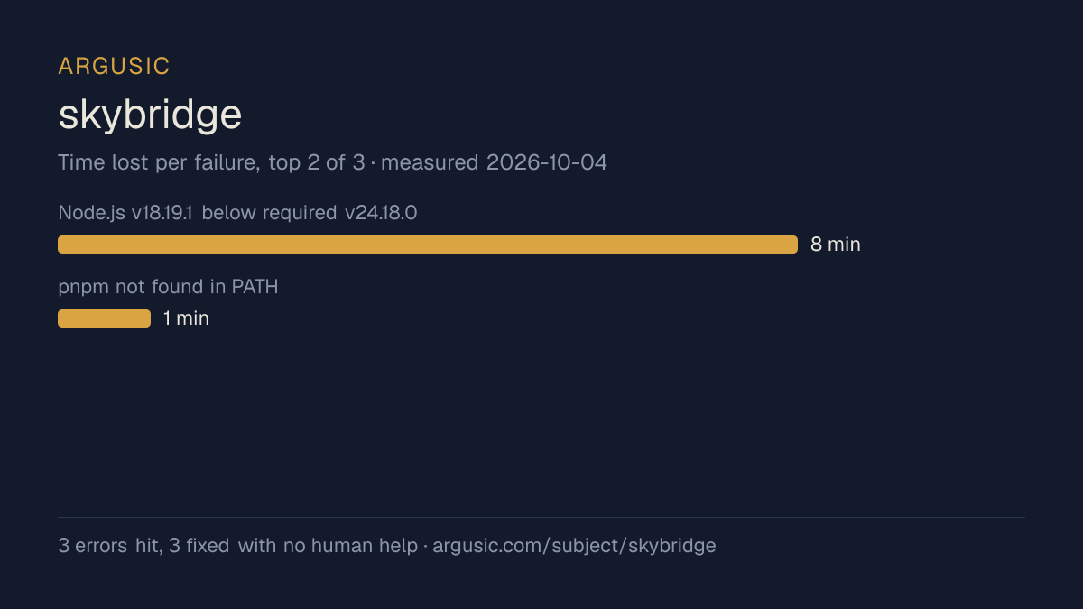 Time lost to each failure while testing skybridge, drawn from the recorded run