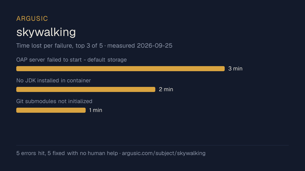Time lost to each failure while testing skywalking, drawn from the recorded run