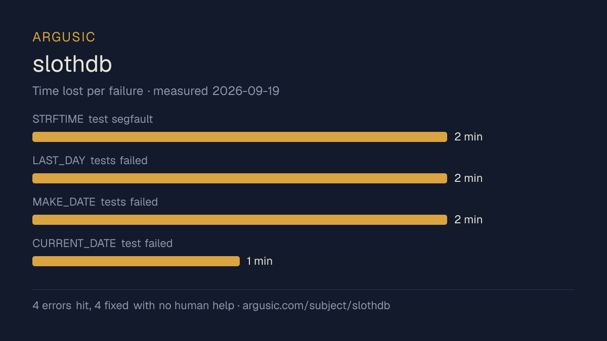 Time lost to each failure while testing slothdb, drawn from the recorded run