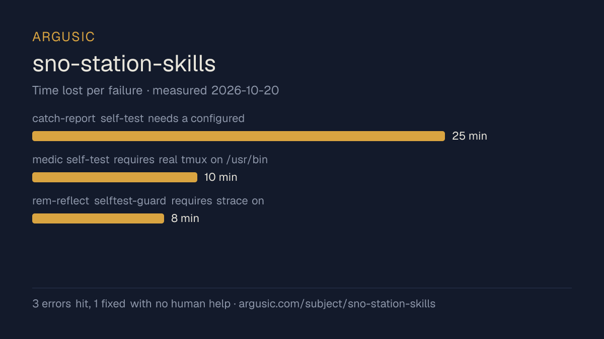 Time lost to each failure while testing sno-station-skills, drawn from the recorded run