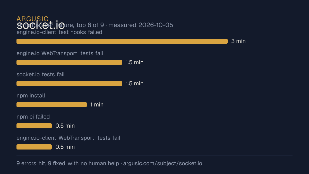 Time lost to each failure while testing socket.io, drawn from the recorded run
