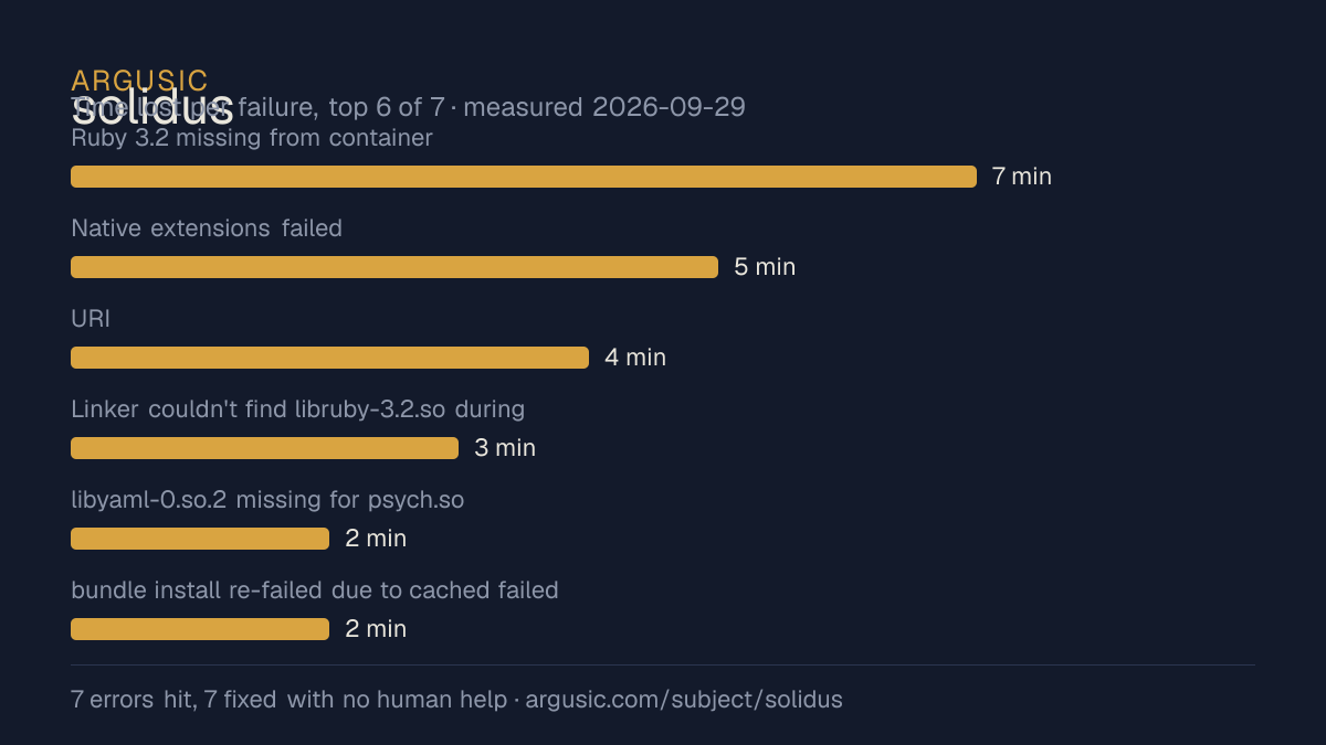 Time lost to each failure while testing solidus, drawn from the recorded run