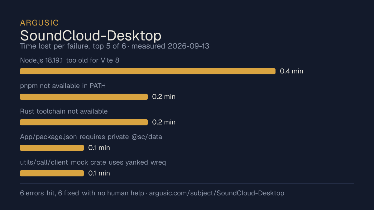 Time lost to each failure while testing SoundCloud-Desktop, drawn from the recorded run