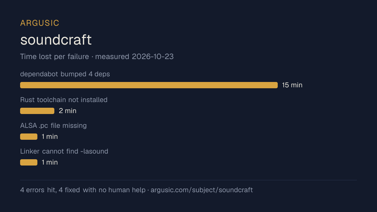 Time lost to each failure while testing soundcraft, drawn from the recorded run