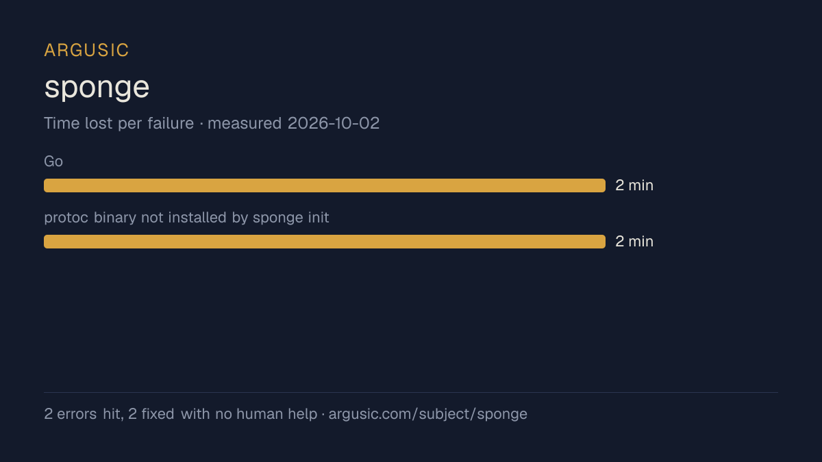 Time lost to each failure while testing sponge, drawn from the recorded run