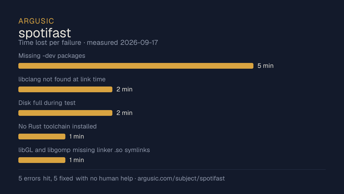 Time lost to each failure while testing spotifast, drawn from the recorded run