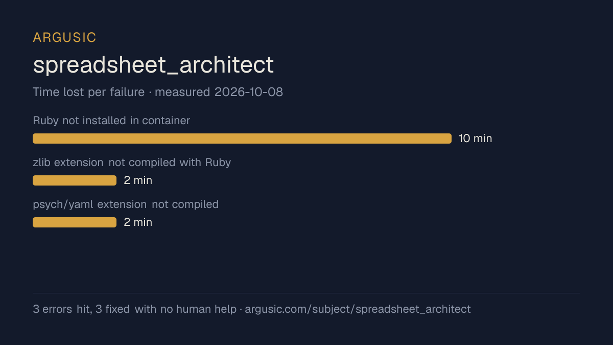 Time lost to each failure while testing spreadsheet_architect, drawn from the recorded run