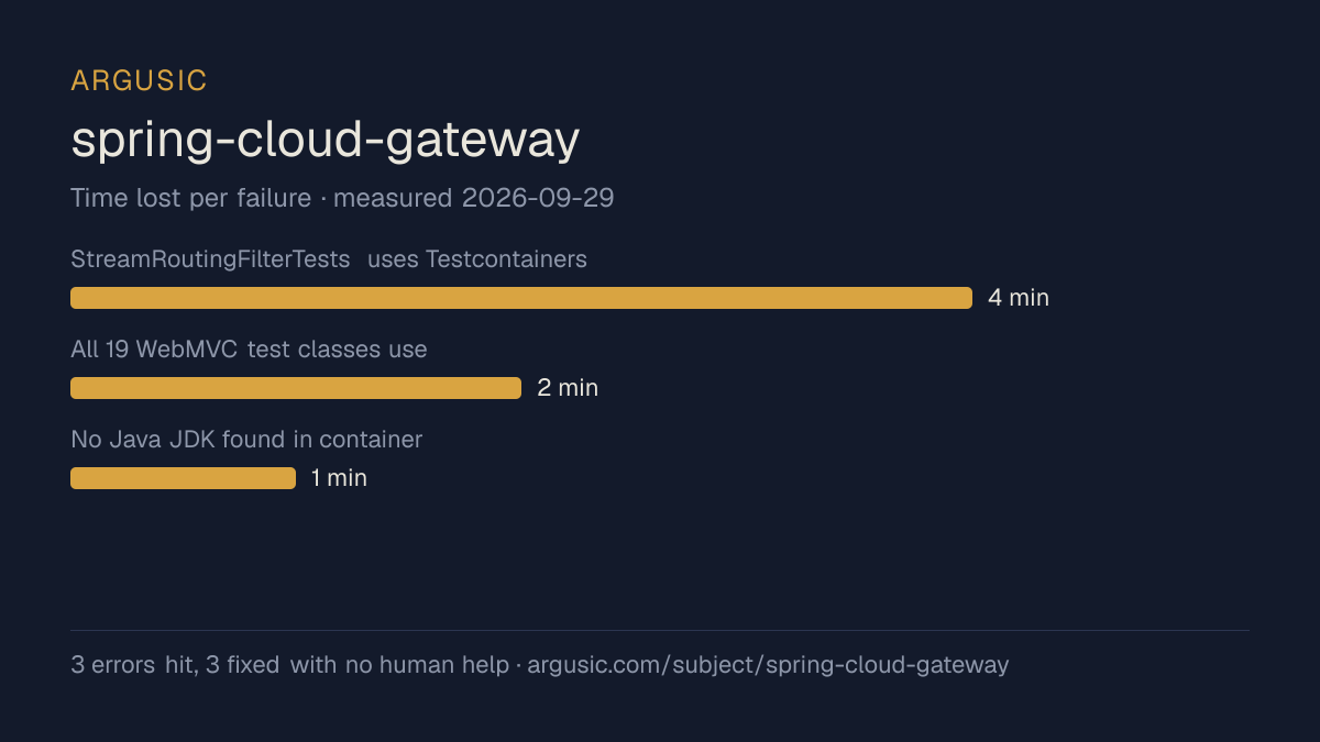 Time lost to each failure while testing spring-cloud-gateway, drawn from the recorded run