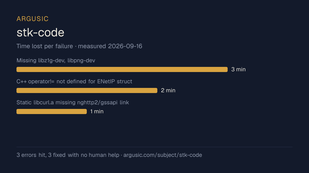 Time lost to each failure while testing stk-code, drawn from the recorded run