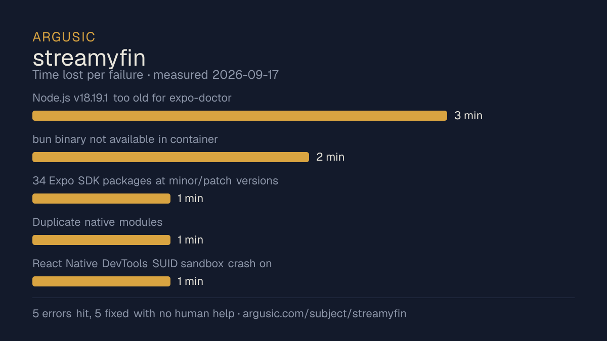 Time lost to each failure while testing streamyfin, drawn from the recorded run