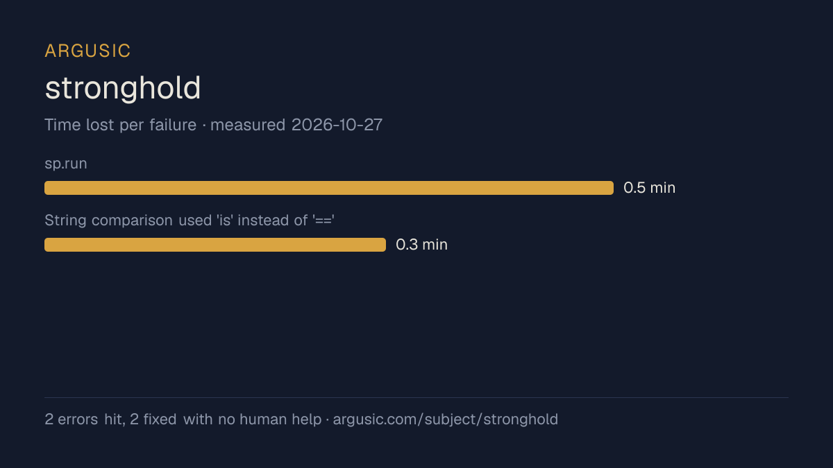 Time lost to each failure while testing stronghold, drawn from the recorded run