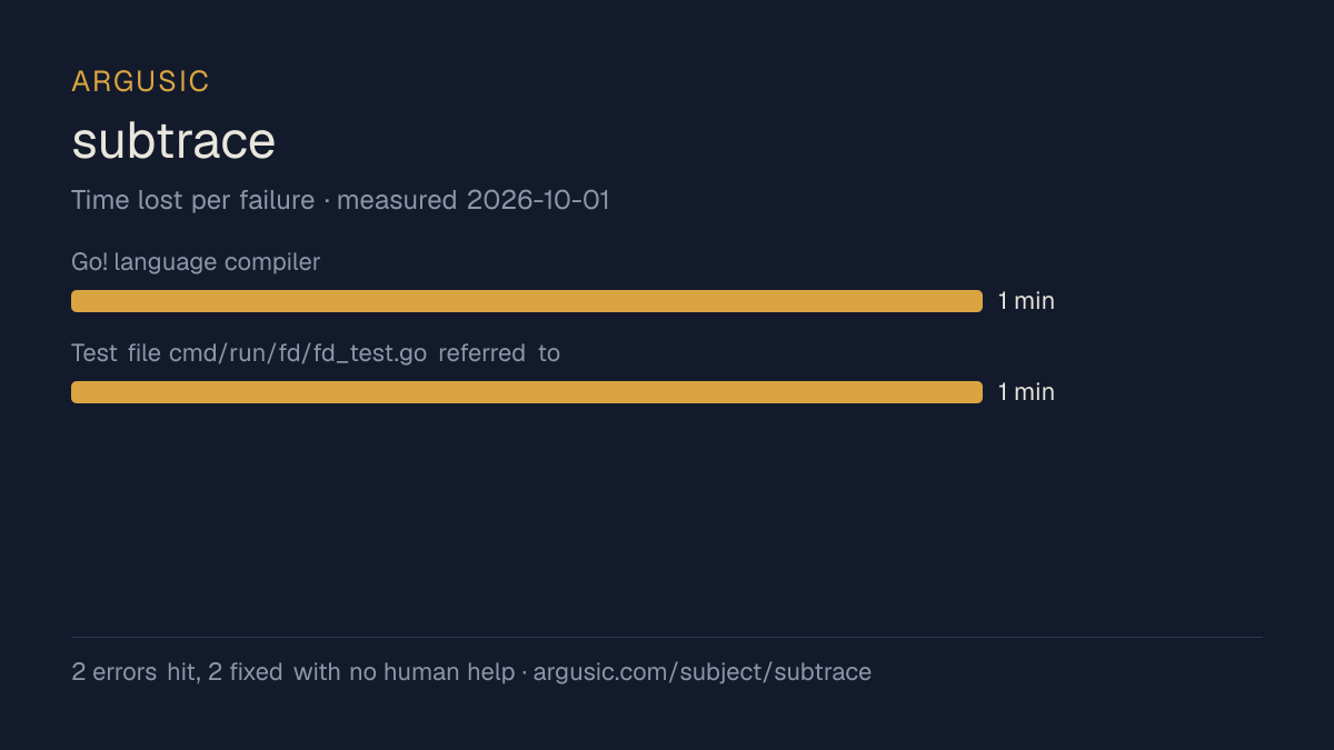 Time lost to each failure while testing subtrace, drawn from the recorded run