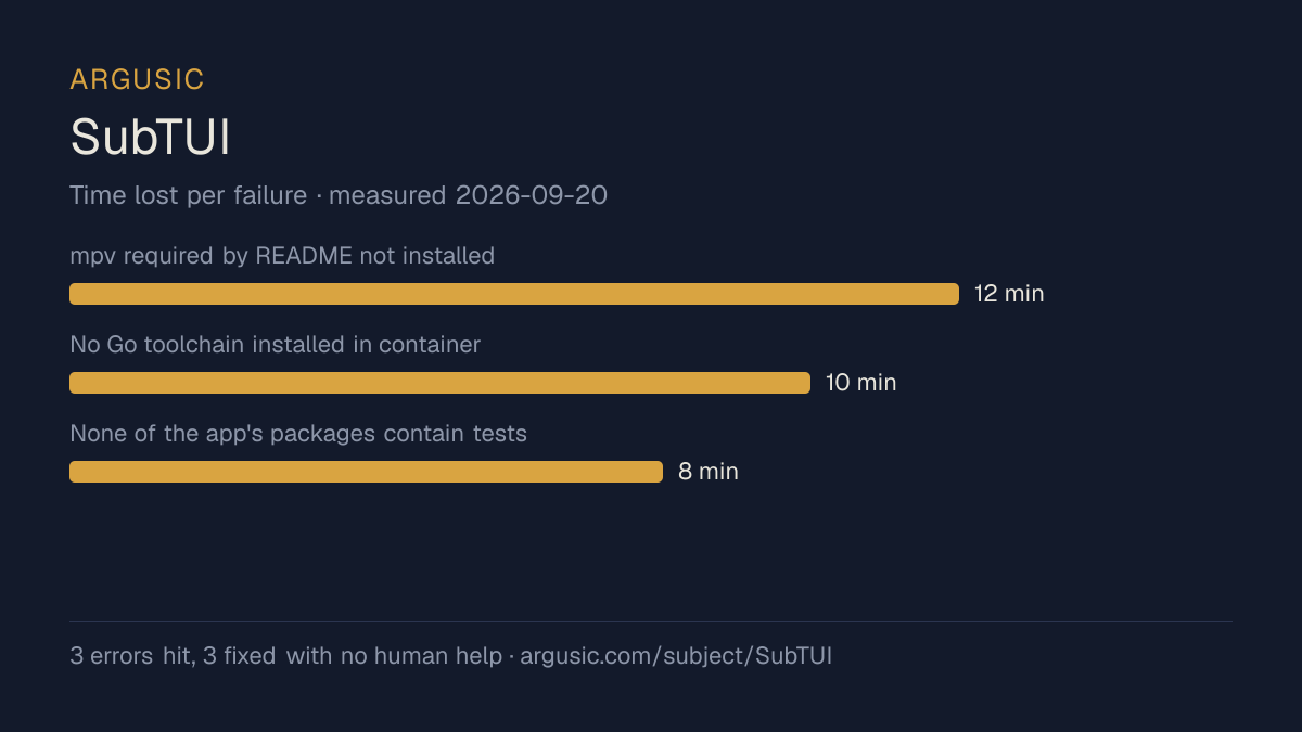 Time lost to each failure while testing SubTUI, drawn from the recorded run