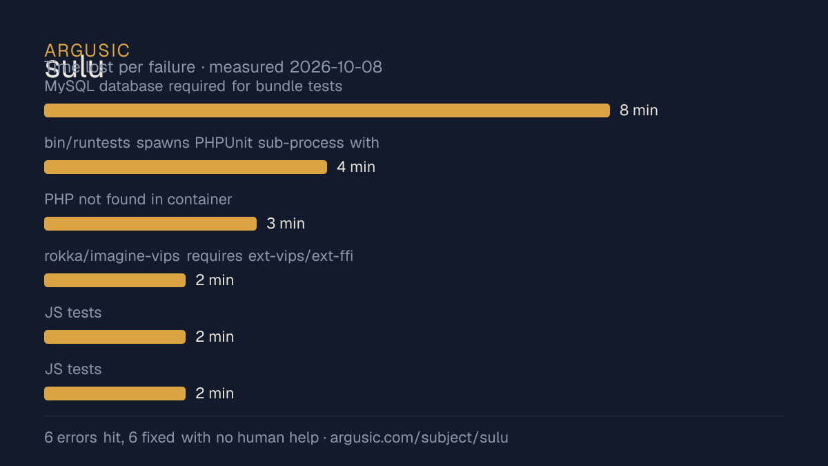 Time lost to each failure while testing sulu, drawn from the recorded run