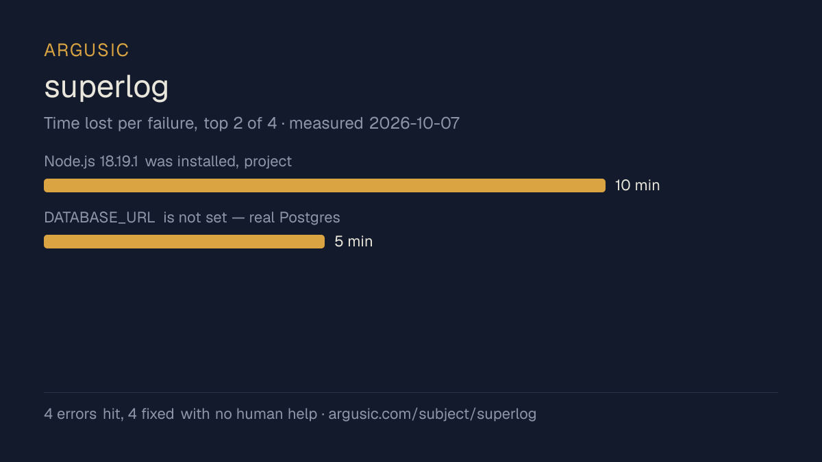 Time lost to each failure while testing superlog, drawn from the recorded run