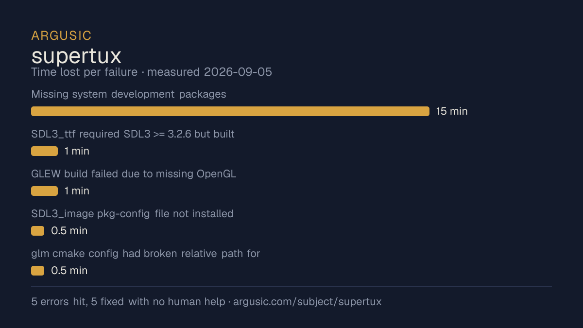Time lost to each failure while testing supertux, drawn from the recorded run