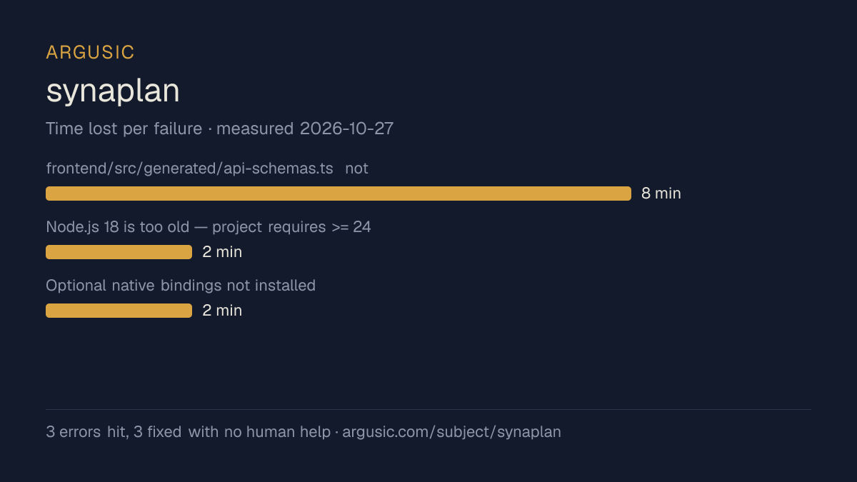 Time lost to each failure while testing synaplan, drawn from the recorded run