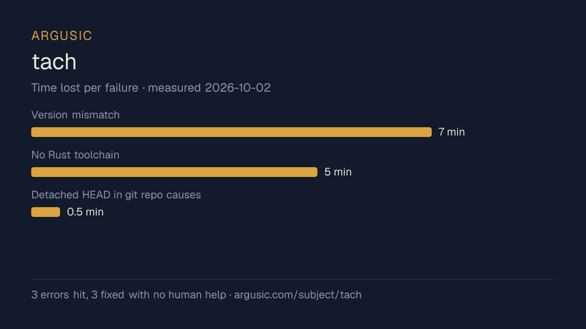 Time lost to each failure while testing tach, drawn from the recorded run