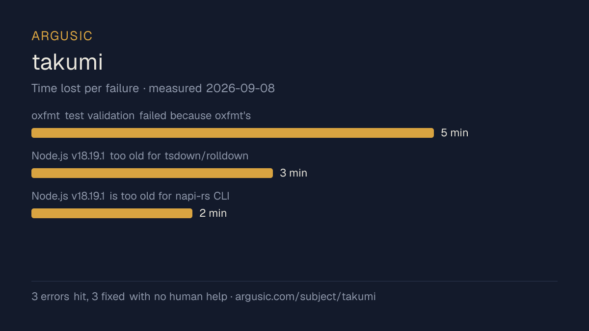 Time lost to each failure while testing takumi, drawn from the recorded run