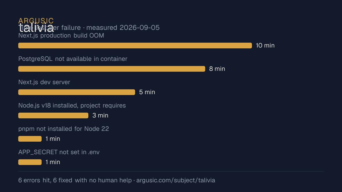 Time lost to each failure while testing talivia, drawn from the recorded run