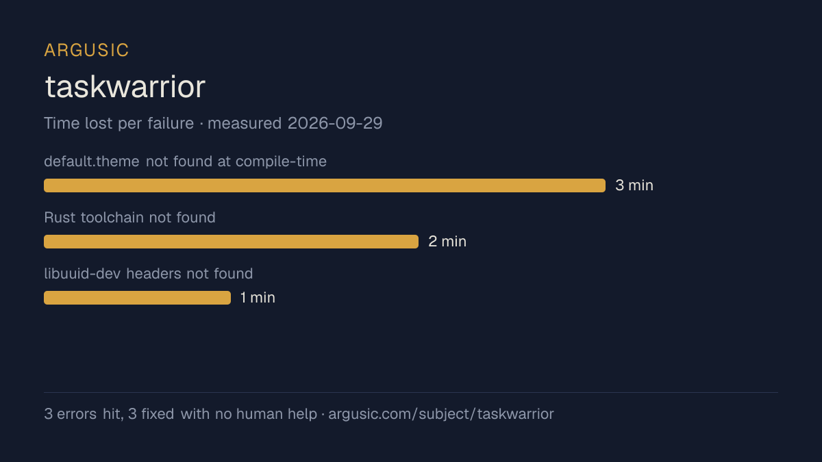 Time lost to each failure while testing taskwarrior, drawn from the recorded run