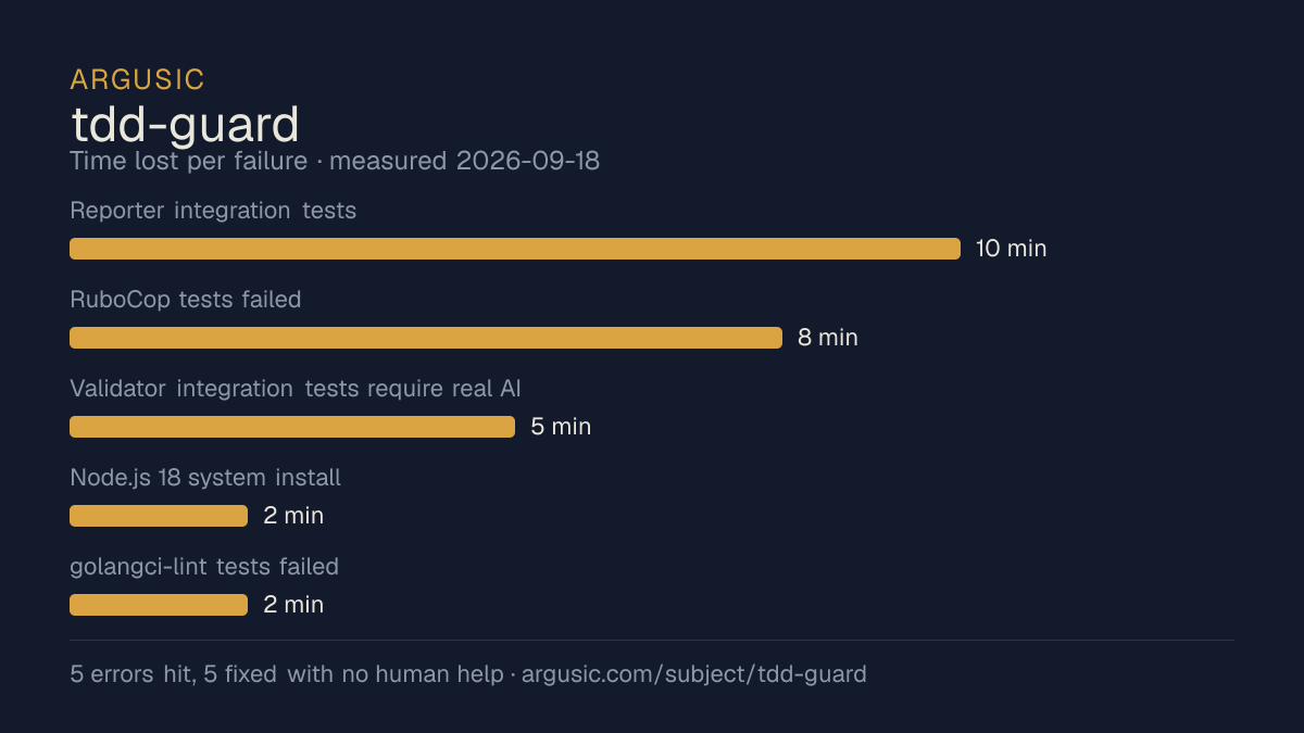 Time lost to each failure while testing tdd-guard, drawn from the recorded run