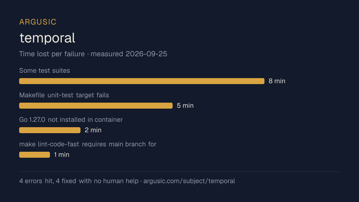 Time lost to each failure while testing temporal, drawn from the recorded run