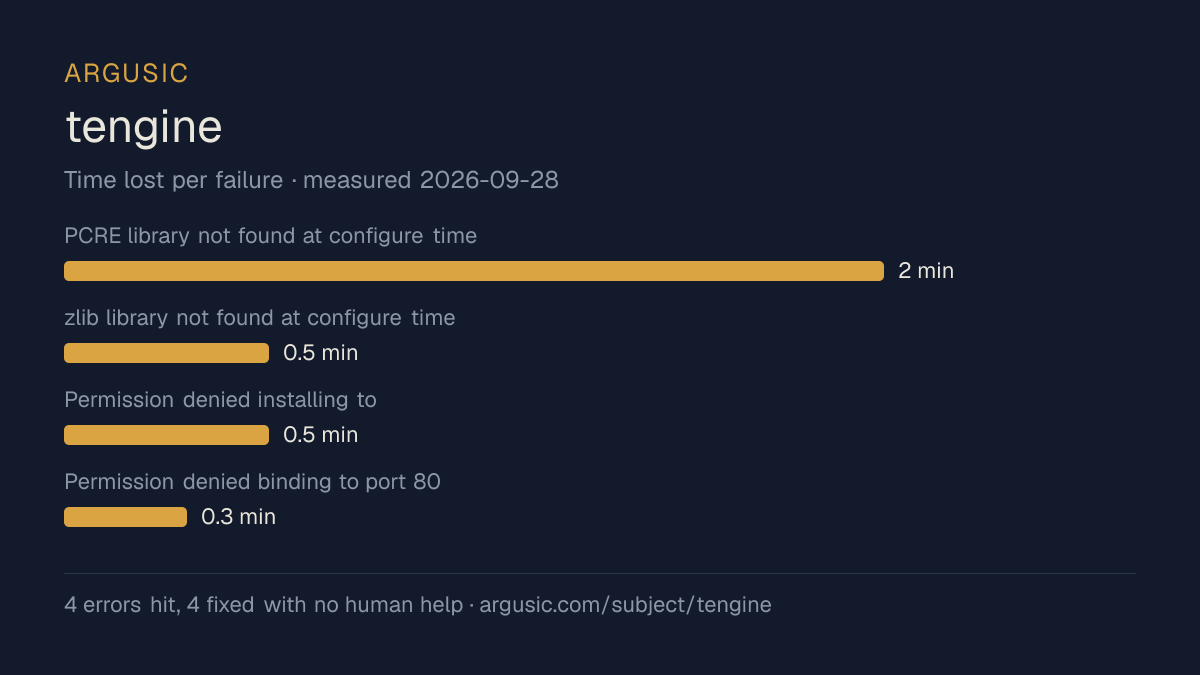Time lost to each failure while testing tengine, drawn from the recorded run