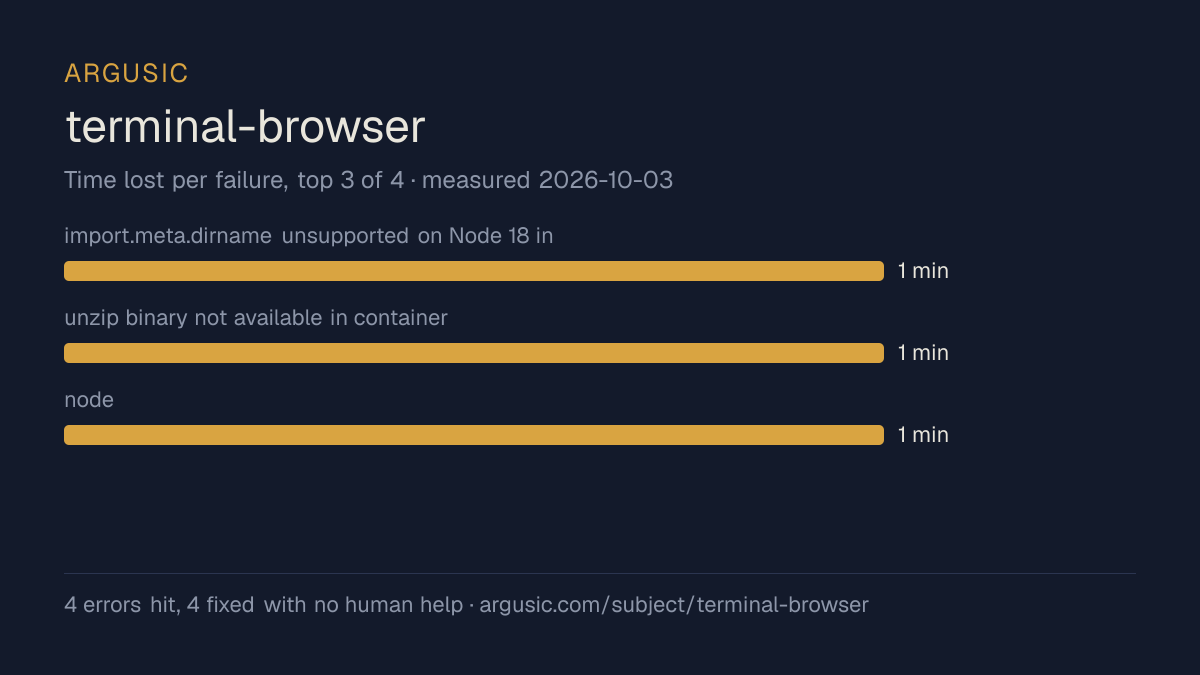 Time lost to each failure while testing terminal-browser, drawn from the recorded run