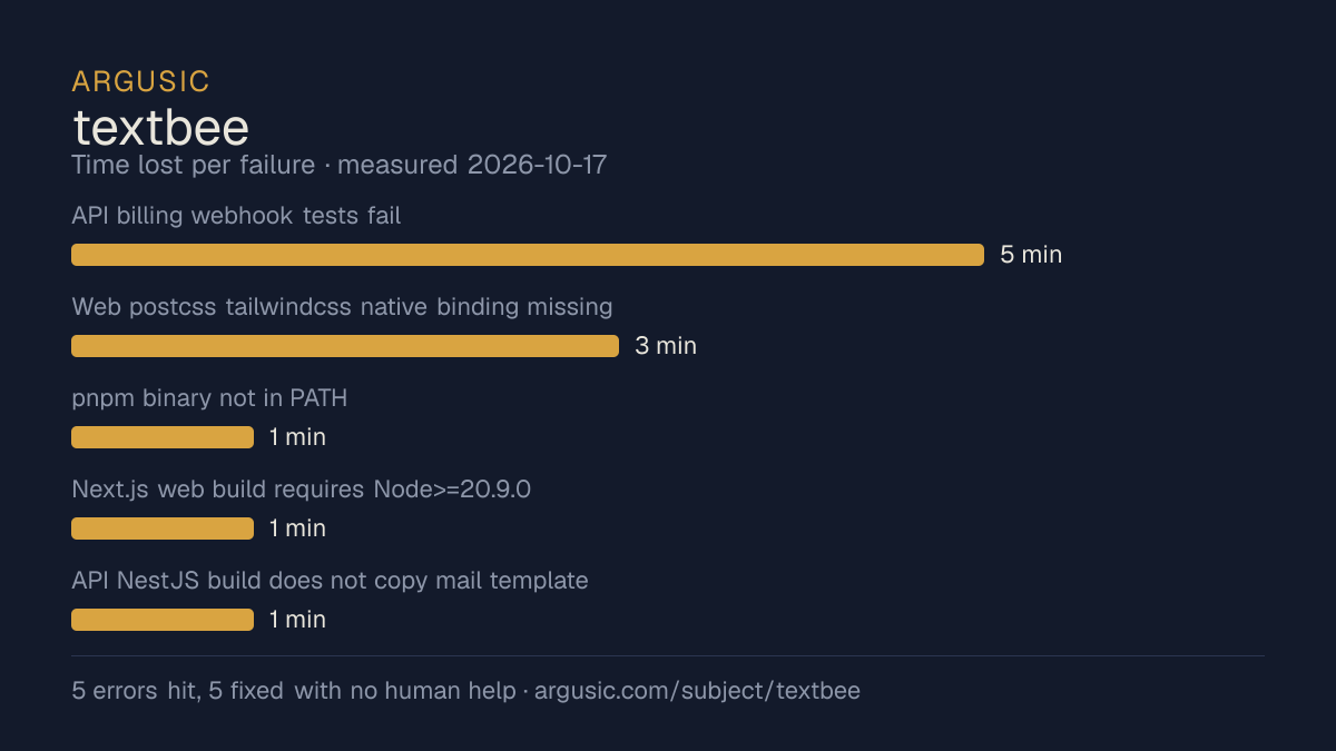 Time lost to each failure while testing textbee, drawn from the recorded run