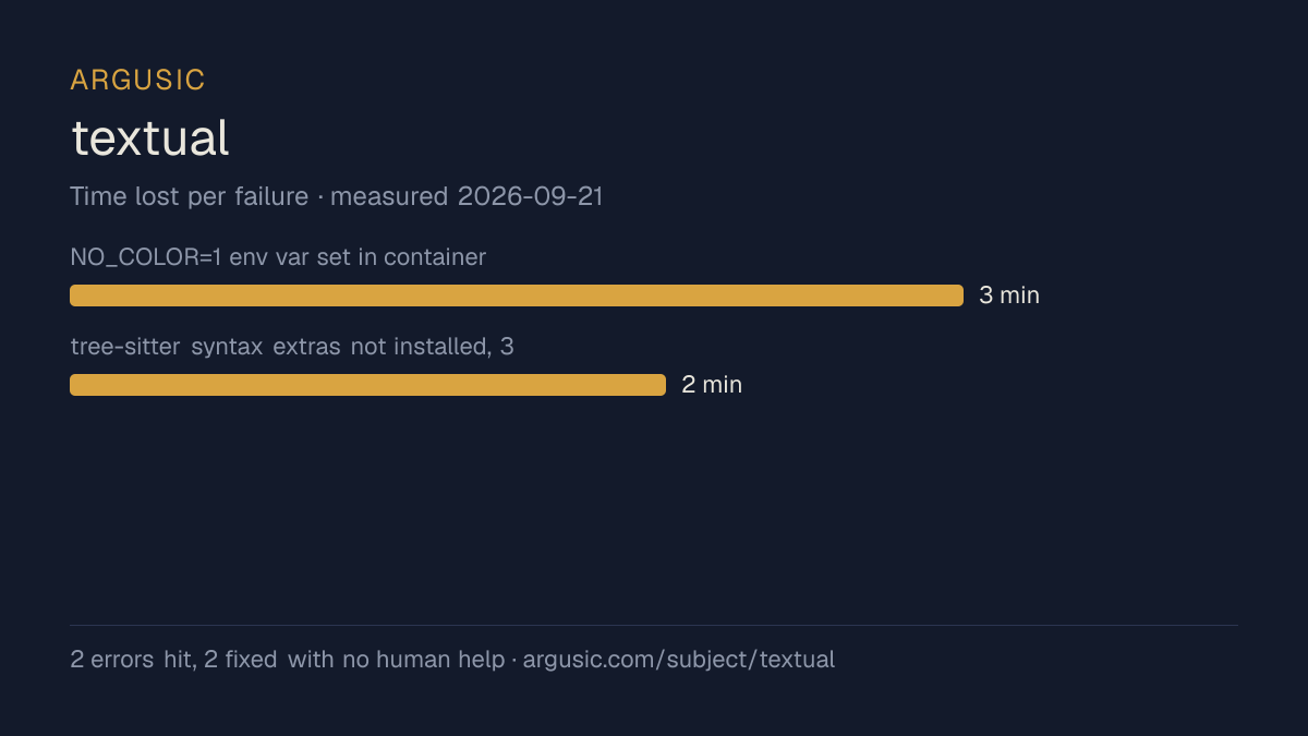 Time lost to each failure while testing textual, drawn from the recorded run