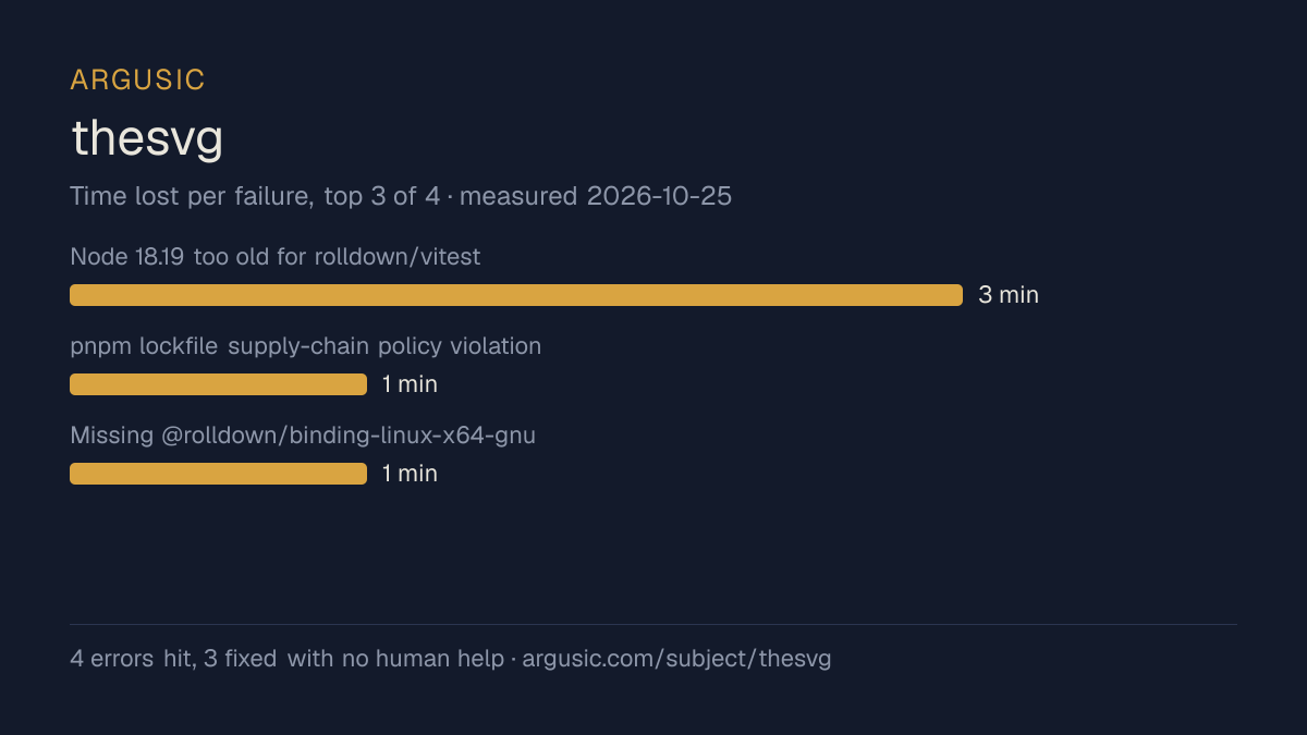 Time lost to each failure while testing thesvg, drawn from the recorded run