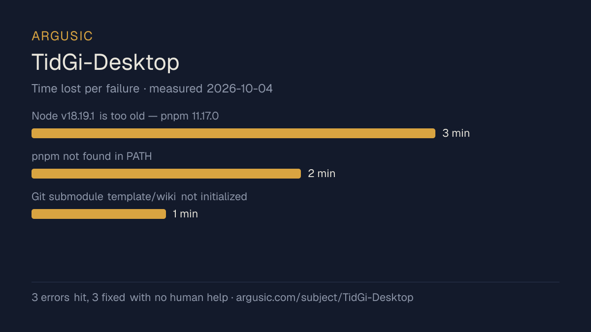 Time lost to each failure while testing TidGi-Desktop, drawn from the recorded run