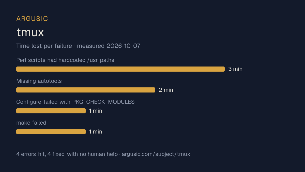 Time lost to each failure while testing tmux, drawn from the recorded run